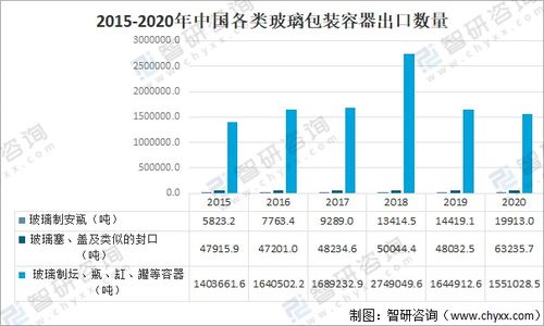 2020年中国玻璃包装容器行业产量与贸易分析 代理与分销视角